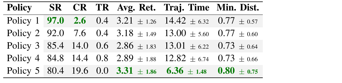 Ablation study of adaptive risk allocation, adaptive safety margin, and the safety layer for the unicycle model