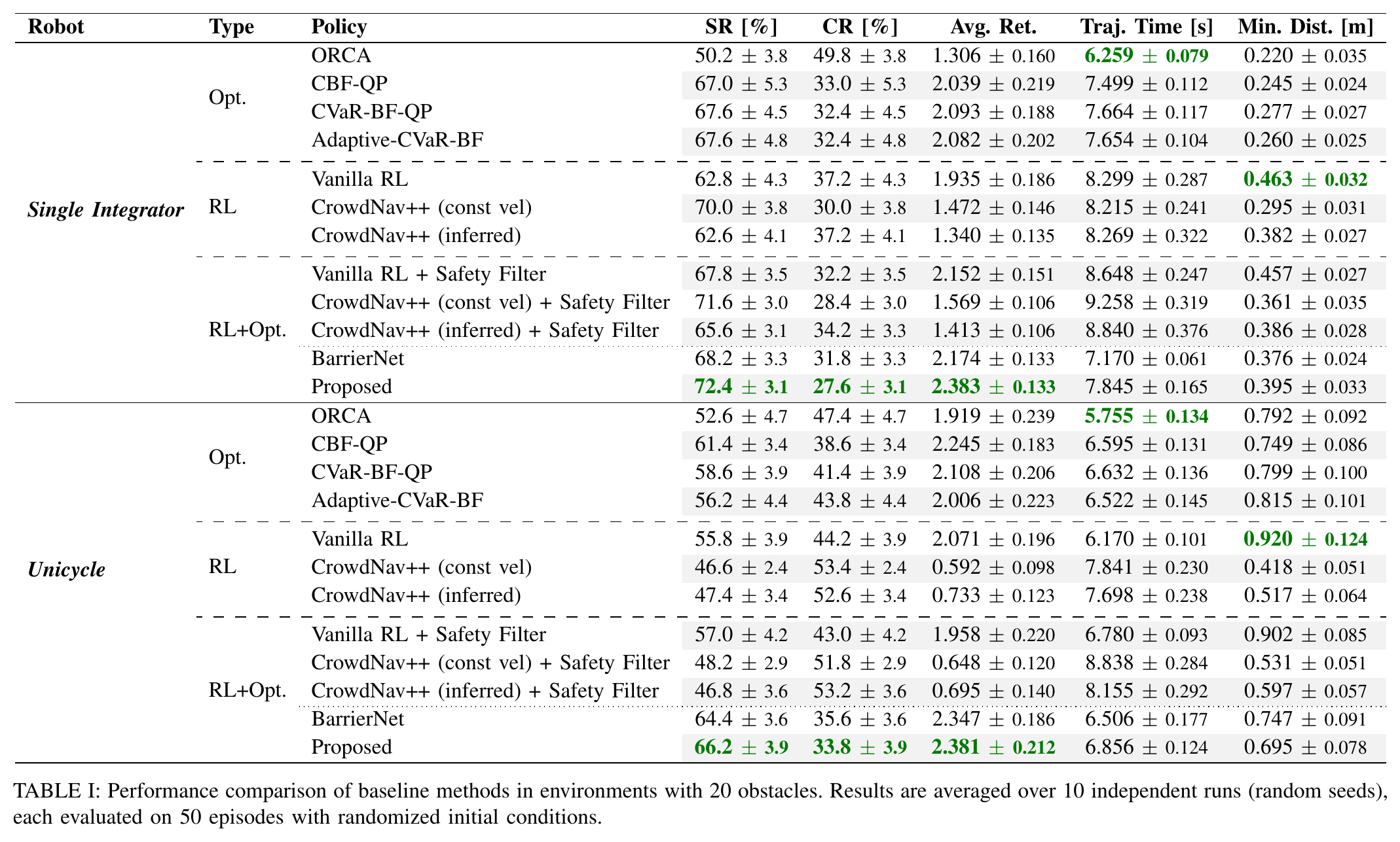Table I baseline comparison in 20-obstacle environments