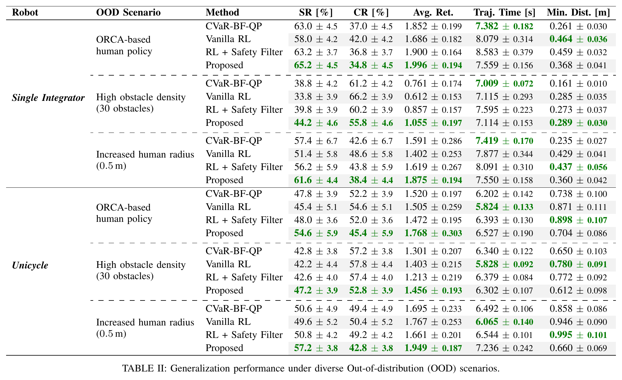 Table II out-of-distribution generalization under environment shifts