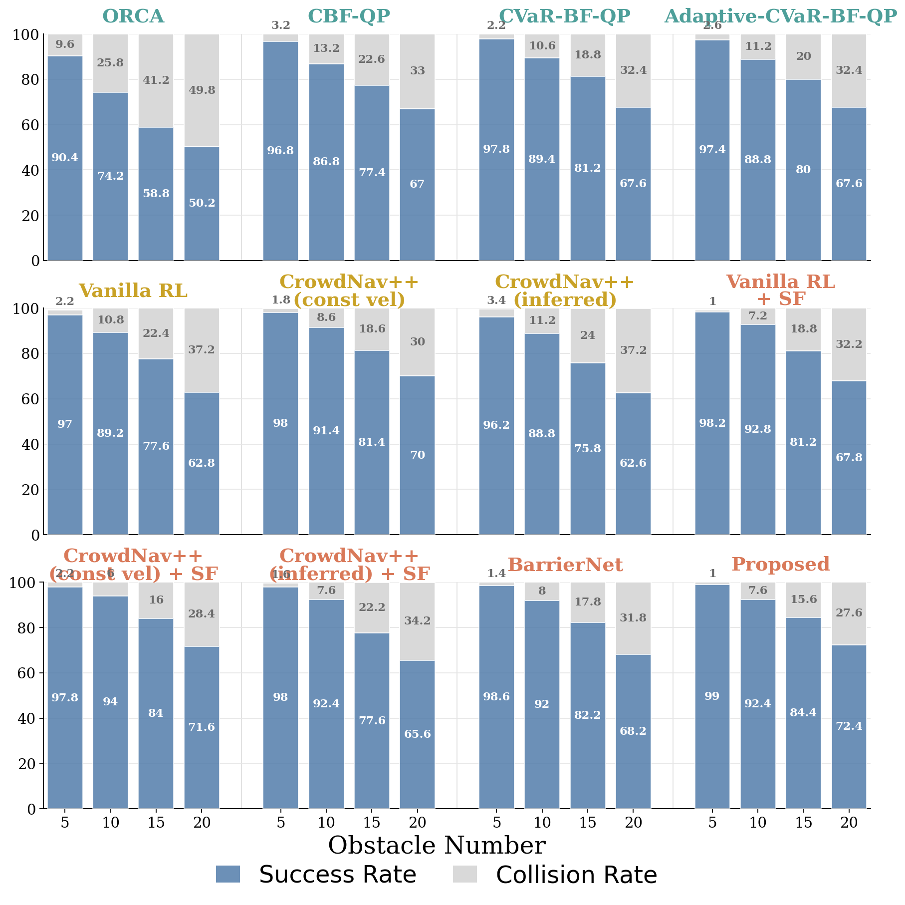 Success rate versus obstacle count for the single-integrator model
