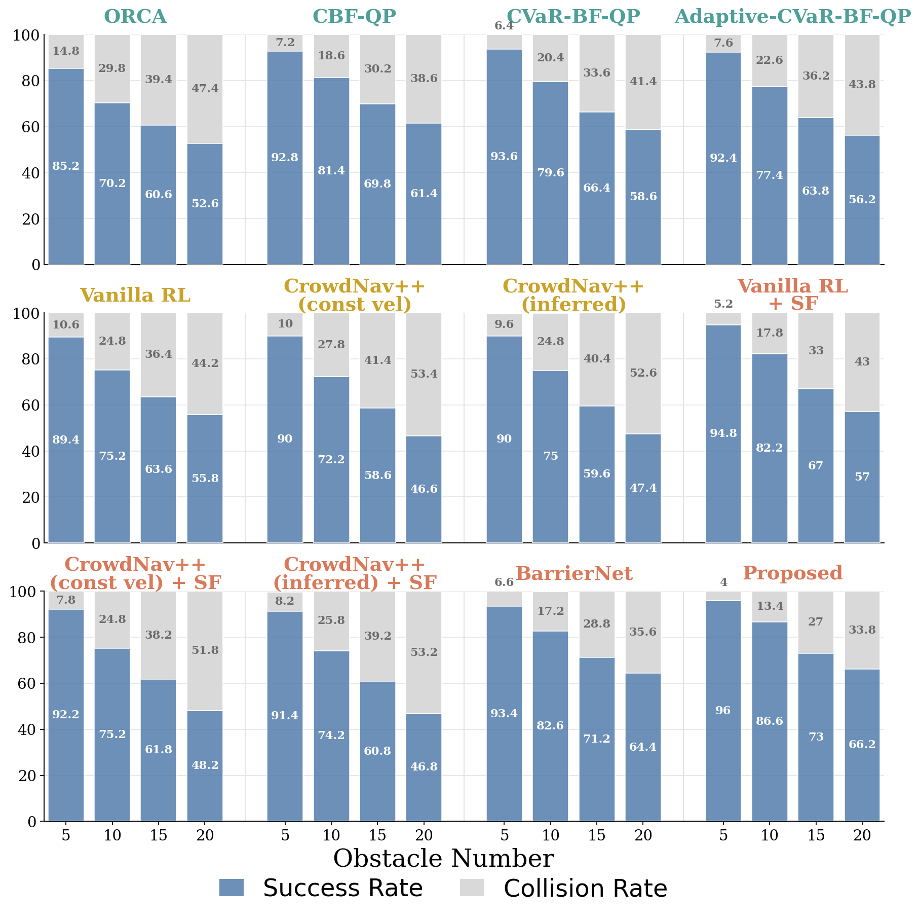 Success rate versus obstacle count for the unicycle model