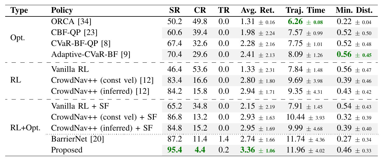 Table I baseline comparison for the single-integrator model in a 20-obstacle environment