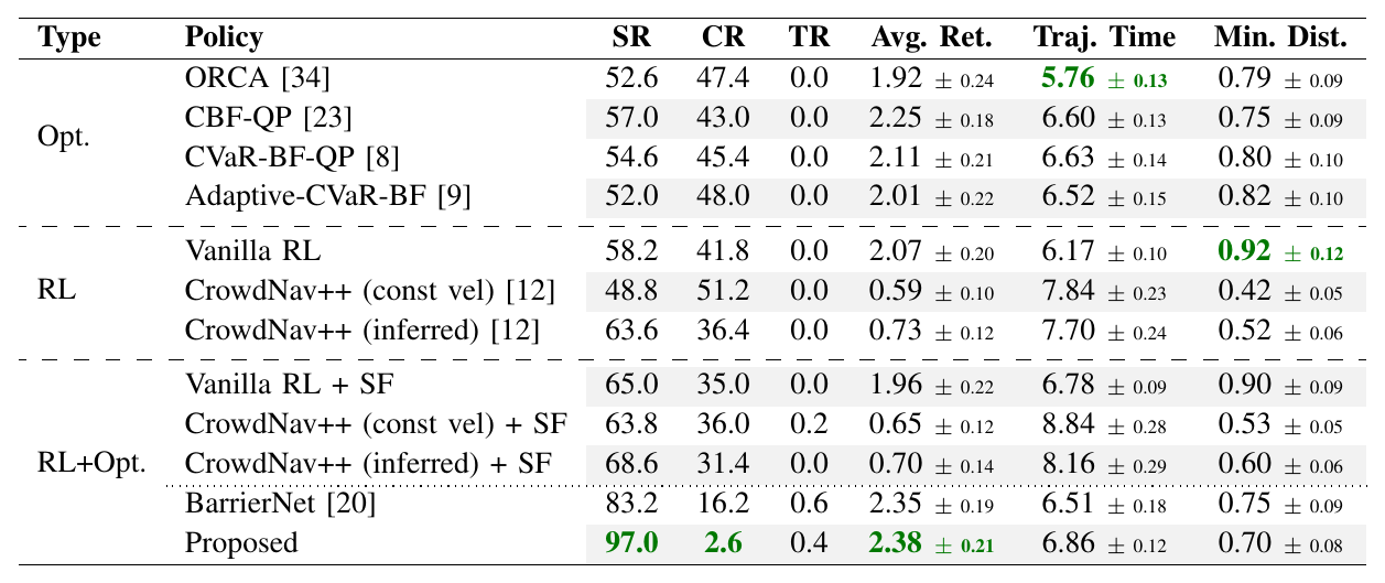 Table I baseline comparison for the unicycle model in a 20-obstacle environment
