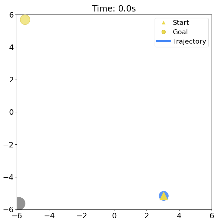 Six-second environment trajectory animation when the policy overestimates GMM uncertainty